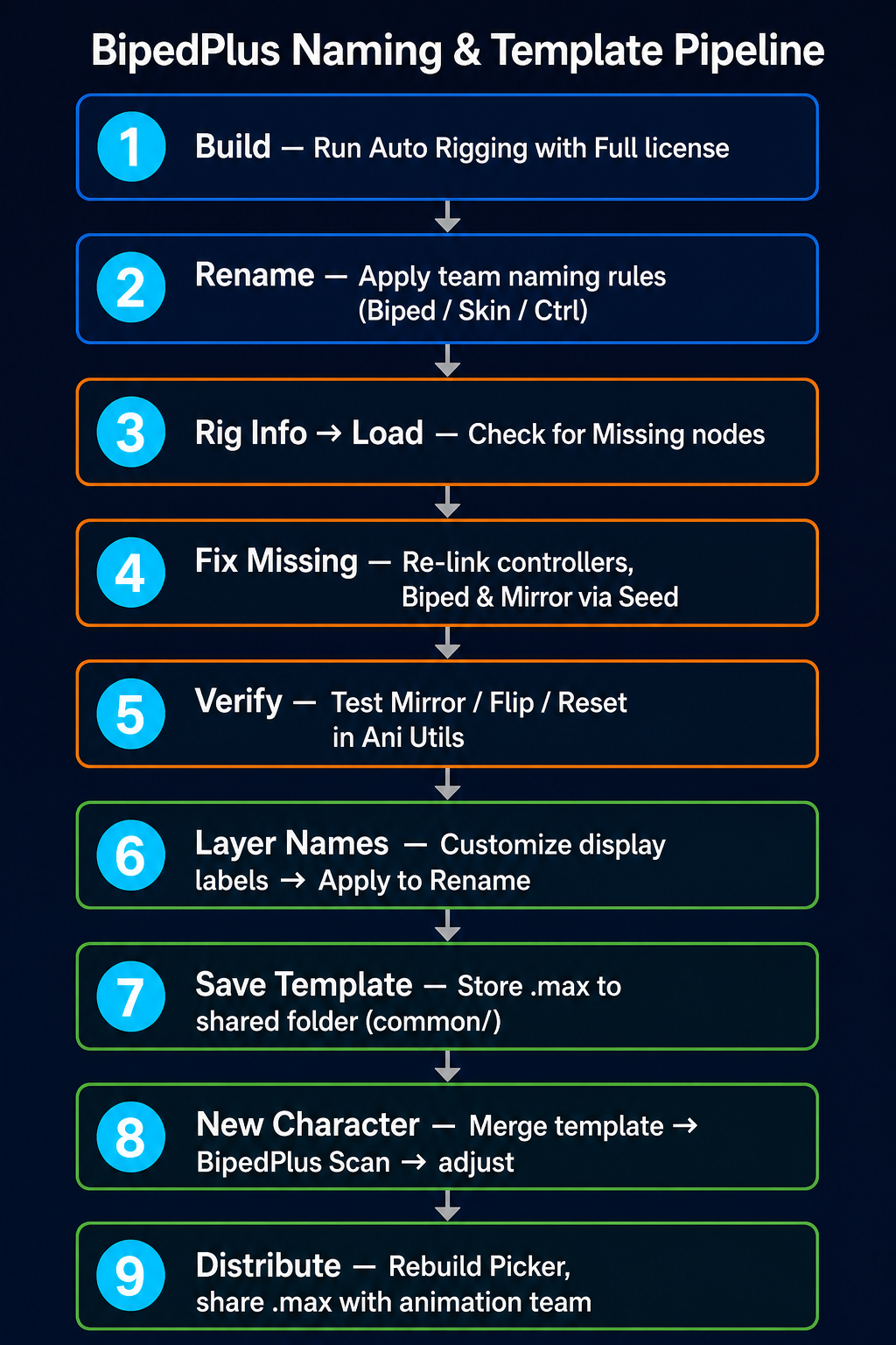 BipedPlus Naming & Template Pipeline